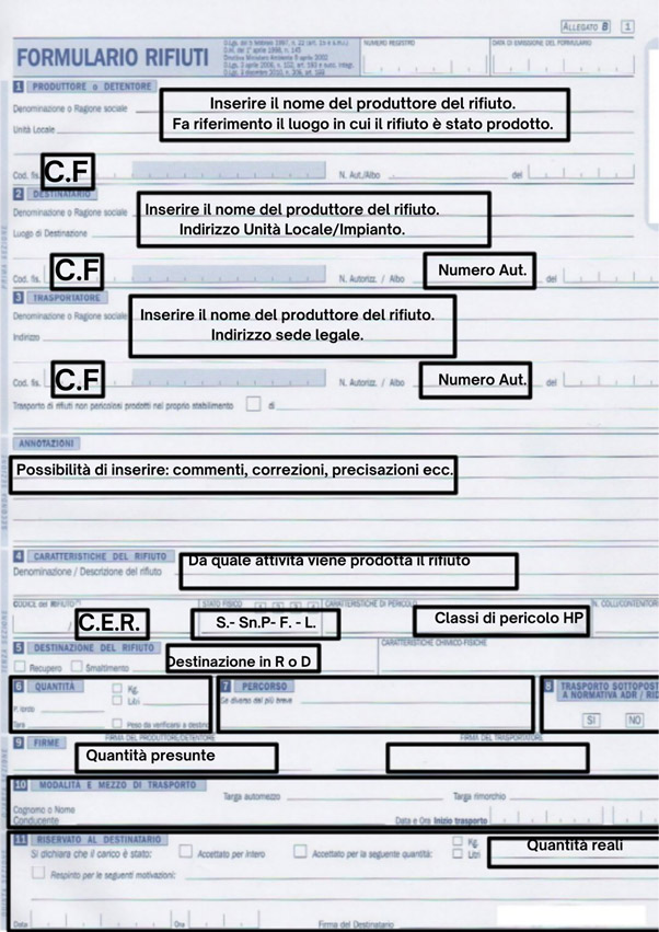 Modalità di compilazione del Formulario di identificazione rifiuti (FIR) 